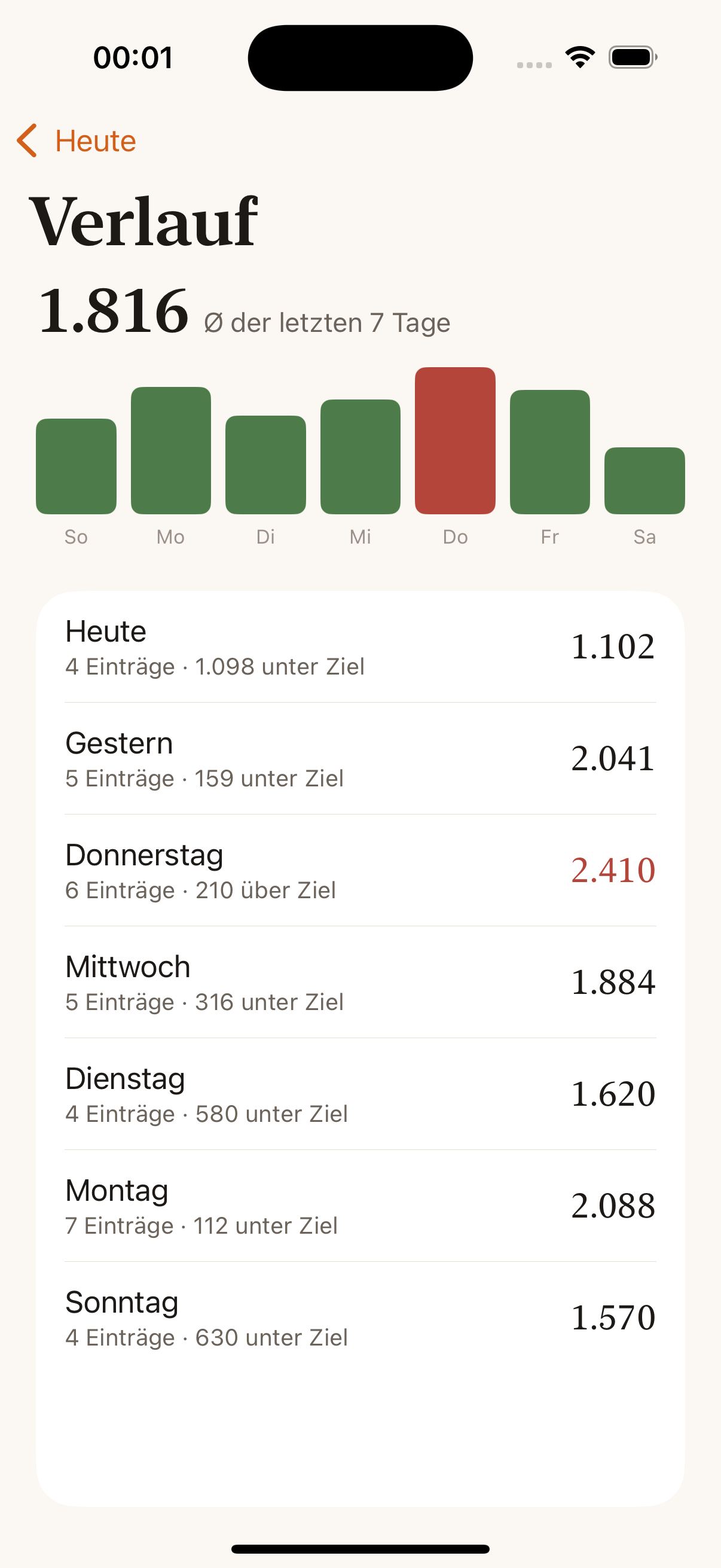 Verlauf der letzten Tage